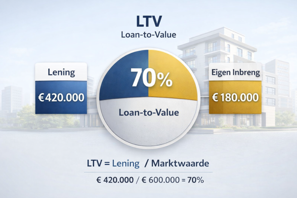 loan-to-value uitgelegd voor vastgoed beleggers en investeerders
